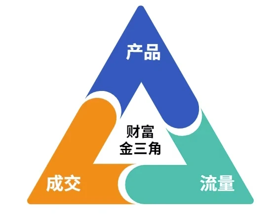 图片[1]-这份营销笔记(产品篇，流量篇，营销篇)，让一个小白从零到月入1W+-E六资源