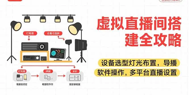 图片[1]-虚拟直播间搭建全攻略，设备选型灯光布置，导播软件操作，多平台直播设置-E六资源