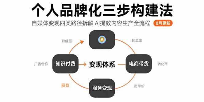 个人品牌化三步构建法-8月：自媒体变现四类路径拆解 AI提效内容生产全流程-E六资源