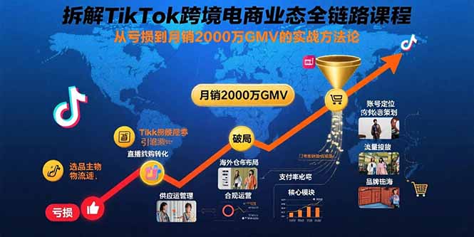 拆解TikTok跨境电商业态全链路课程：从亏损到月销2000万GMV的实战方法论-E六资源