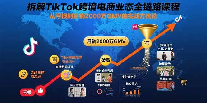 图片[1]-拆解TikTok跨境电商业态全链路课程：从亏损到月销2000万GMV的实战方法论-E六资源